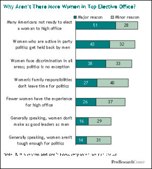 A screenshot of a PEW Survey result showing that 45% of people think the reason there aren't that many women in politics is that they are not tough enough